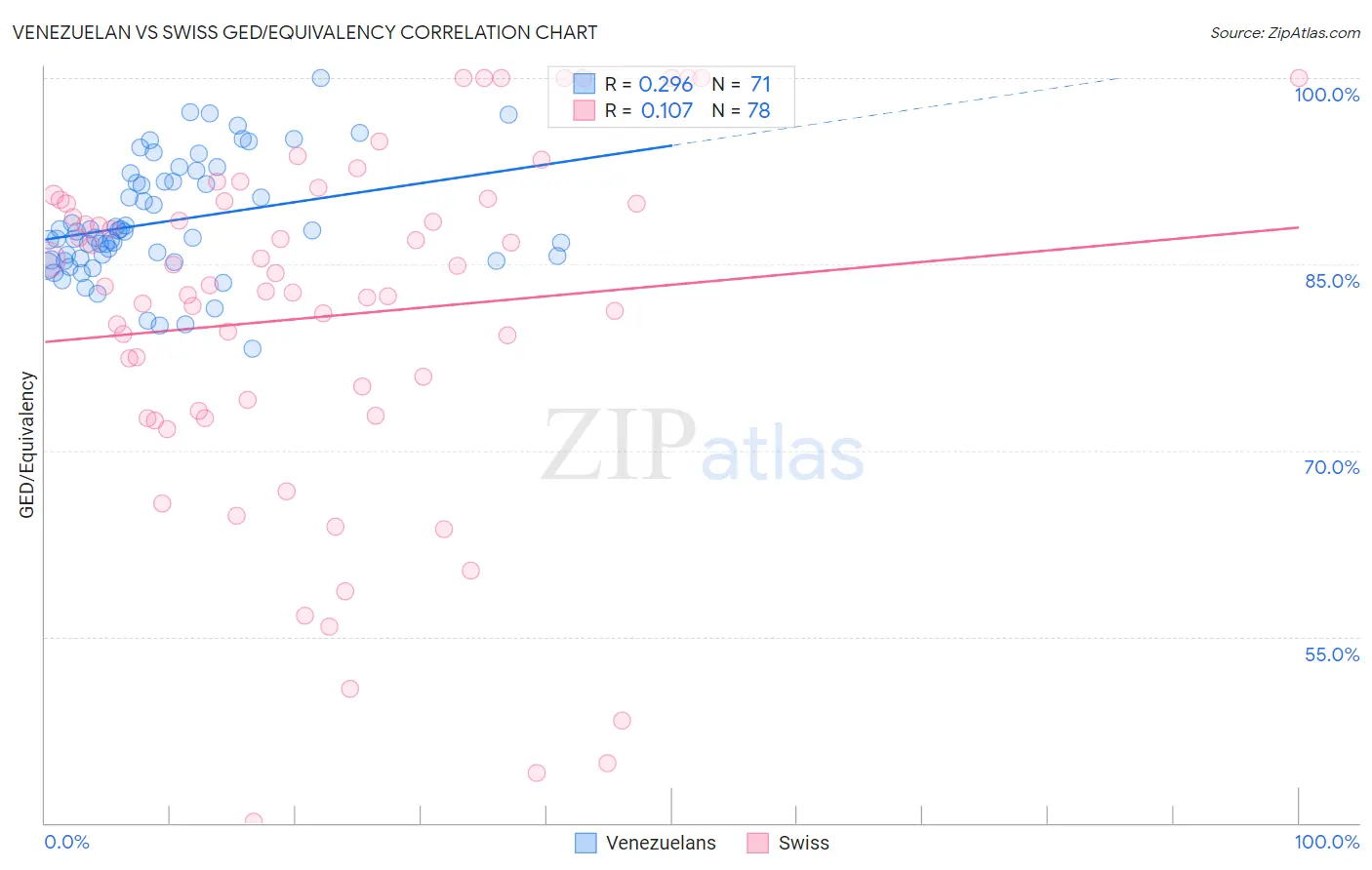 Venezuelan vs Swiss GED/Equivalency