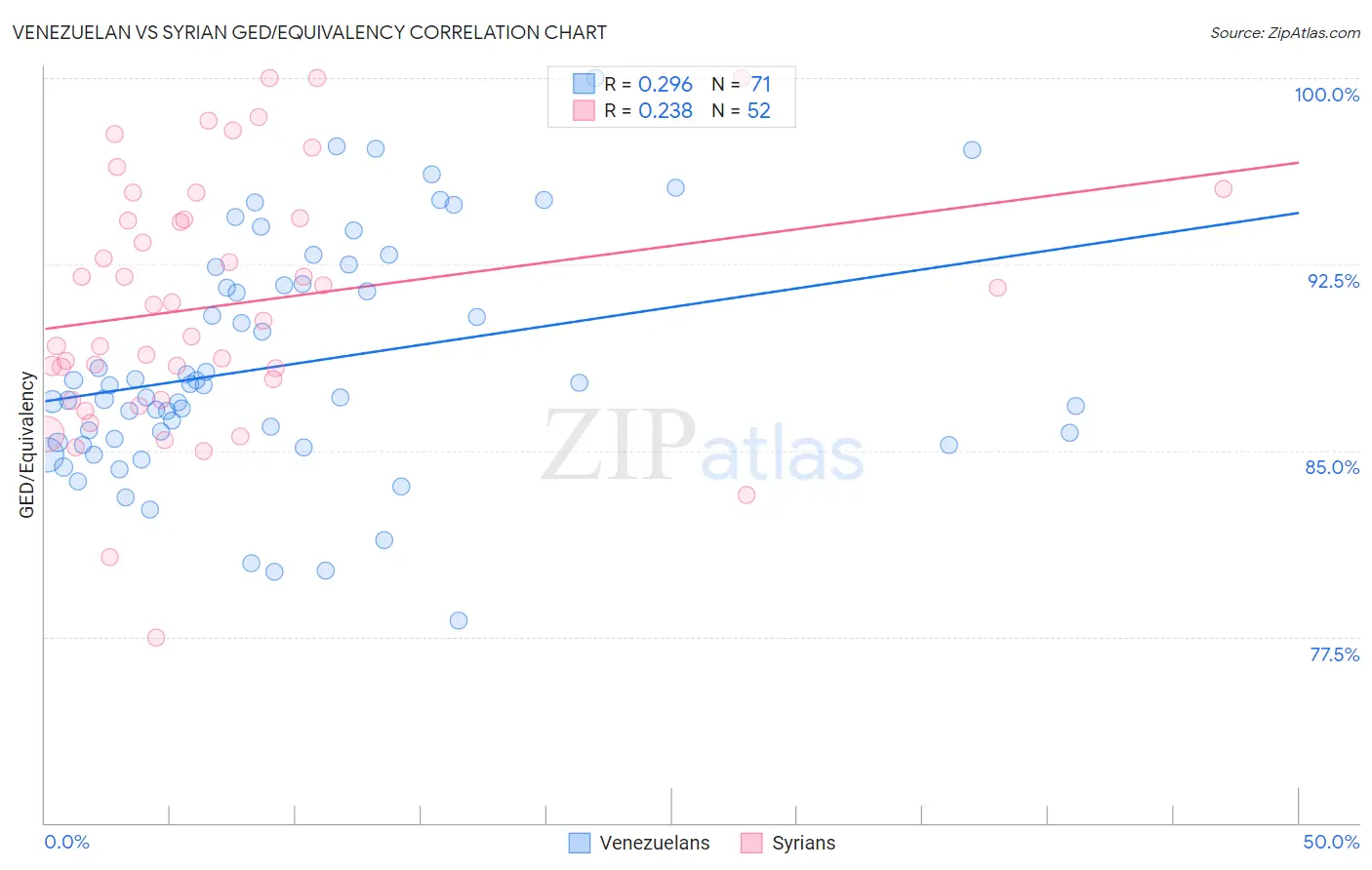 Venezuelan vs Syrian GED/Equivalency