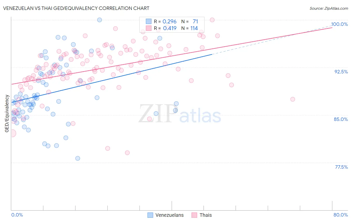 Venezuelan vs Thai GED/Equivalency