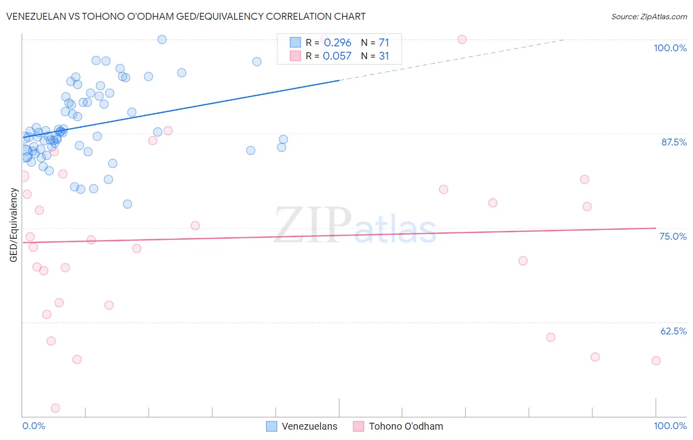 Venezuelan vs Tohono O'odham GED/Equivalency