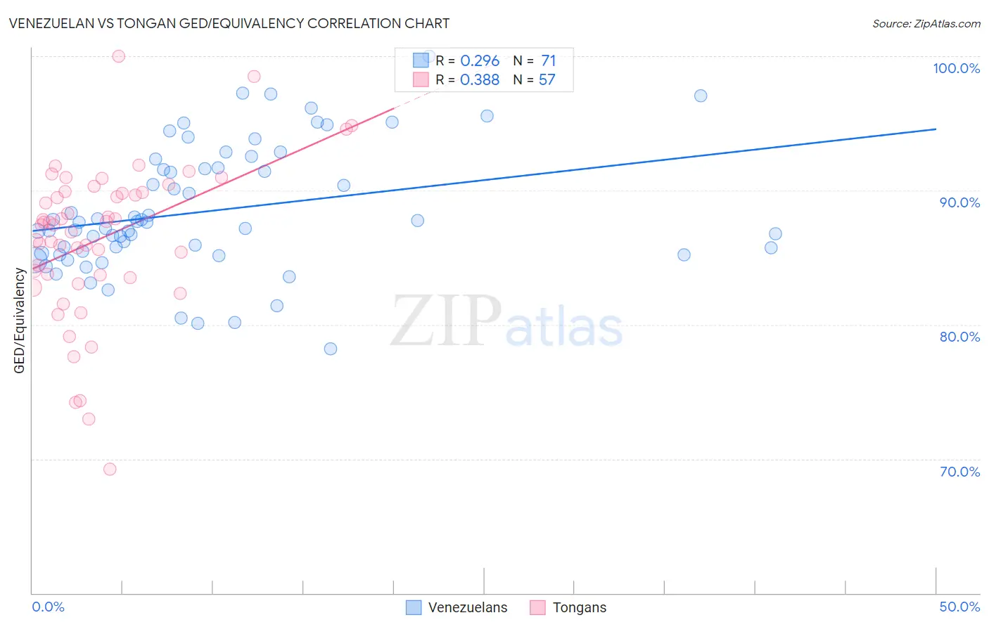 Venezuelan vs Tongan GED/Equivalency