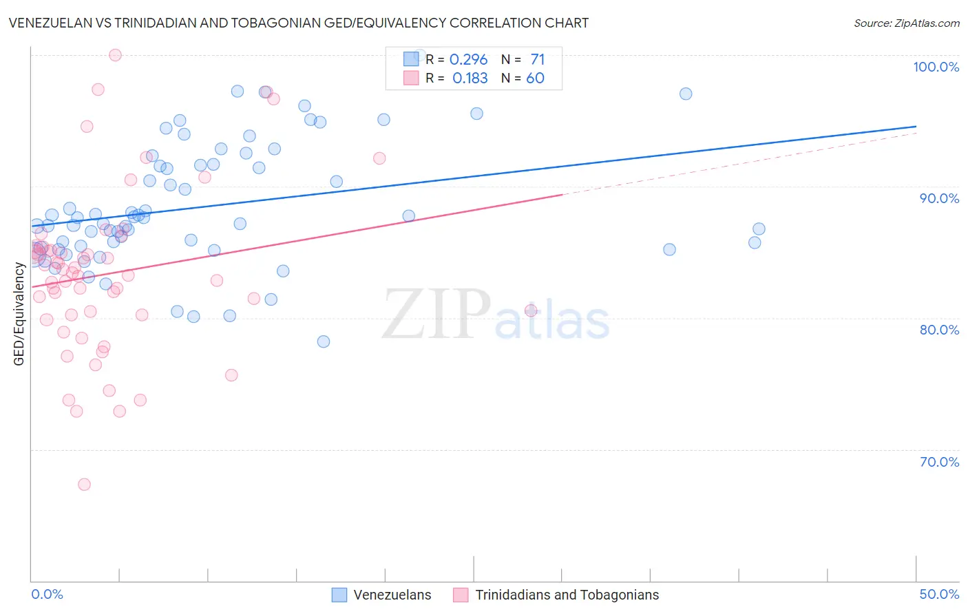 Venezuelan vs Trinidadian and Tobagonian GED/Equivalency