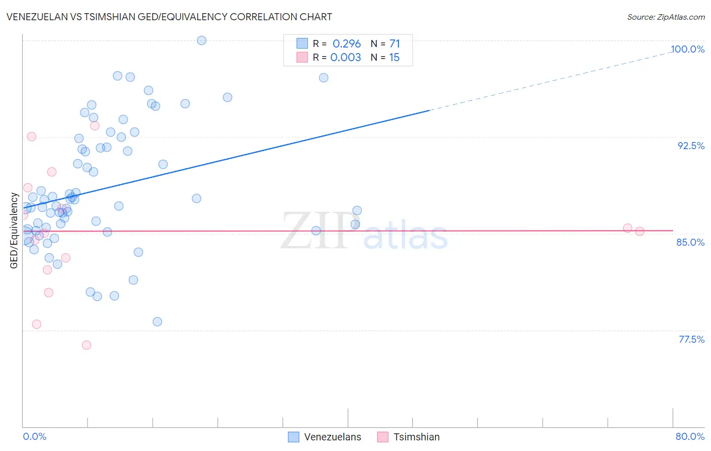 Venezuelan vs Tsimshian GED/Equivalency