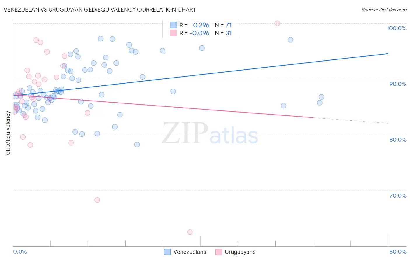 Venezuelan vs Uruguayan GED/Equivalency