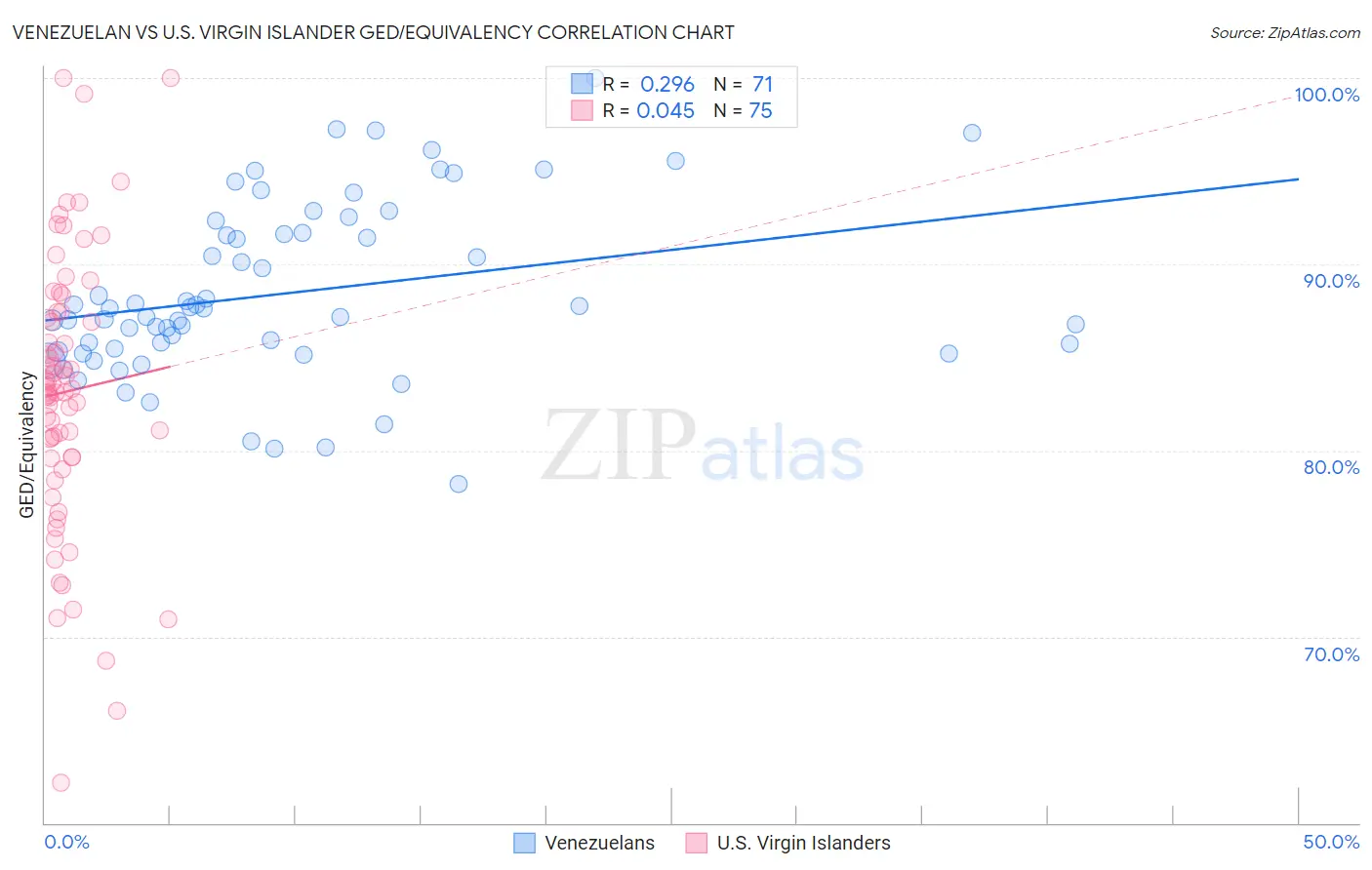Venezuelan vs U.S. Virgin Islander GED/Equivalency