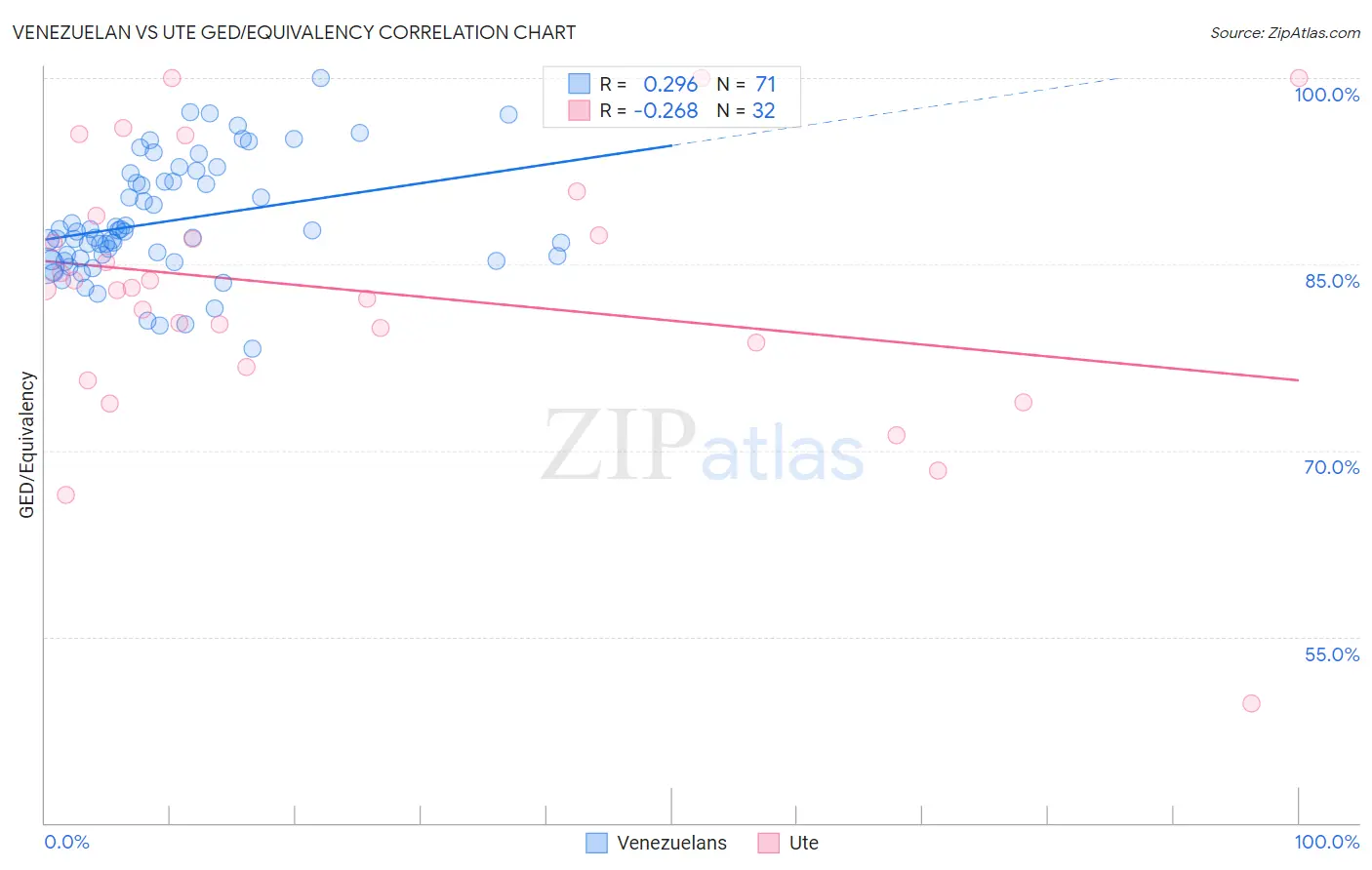 Venezuelan vs Ute GED/Equivalency