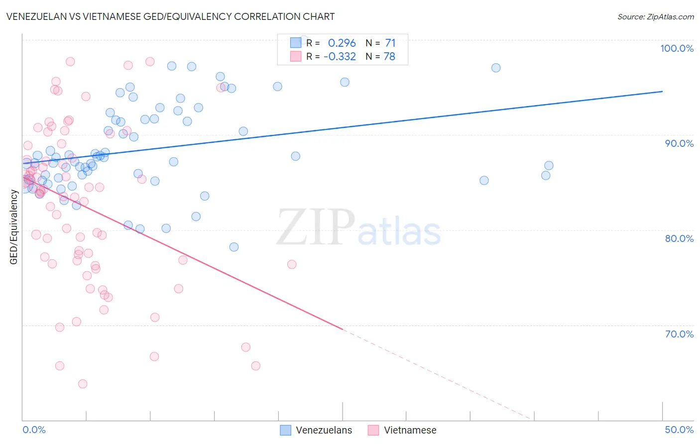 Venezuelan vs Vietnamese GED/Equivalency