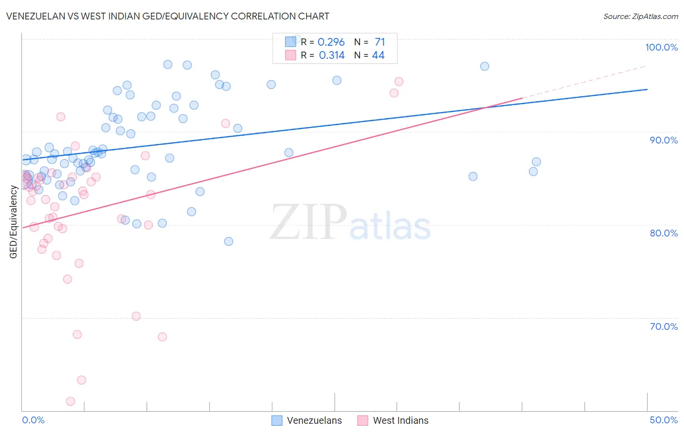 Venezuelan vs West Indian GED/Equivalency