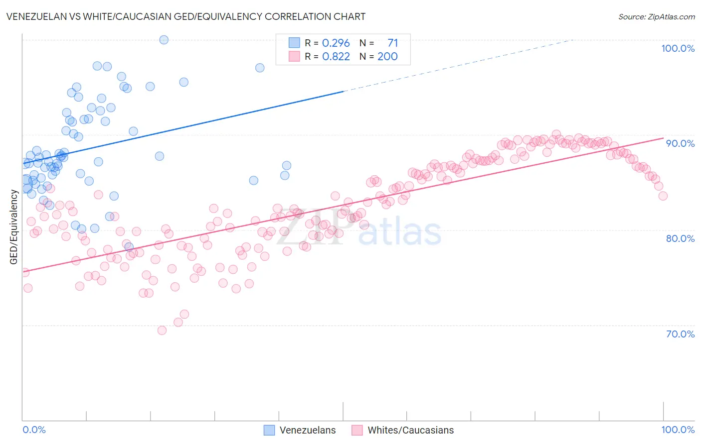 Venezuelan vs White/Caucasian GED/Equivalency