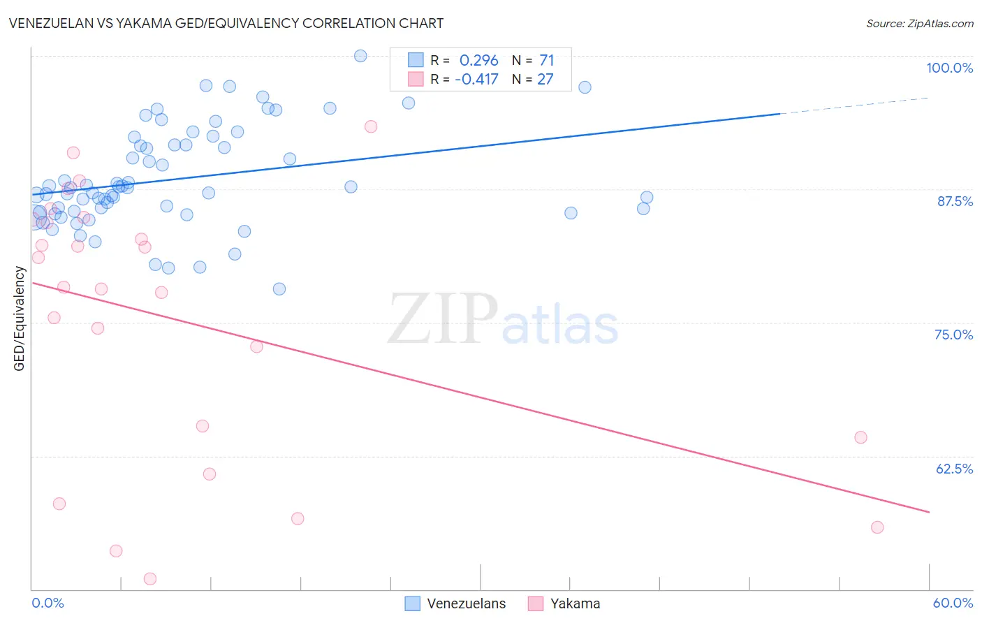 Venezuelan vs Yakama GED/Equivalency