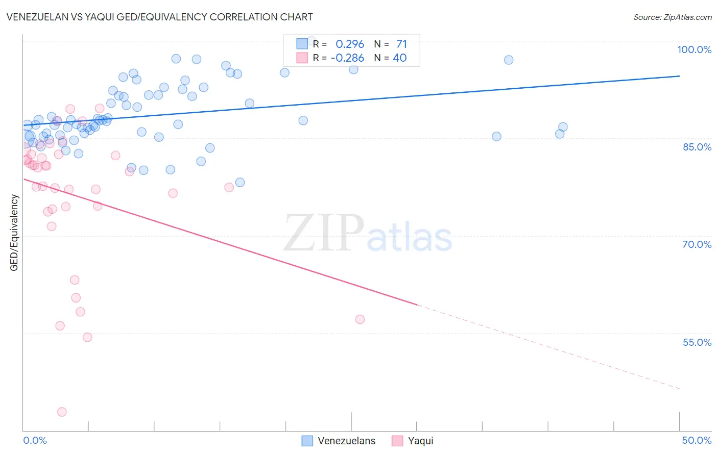 Venezuelan vs Yaqui GED/Equivalency