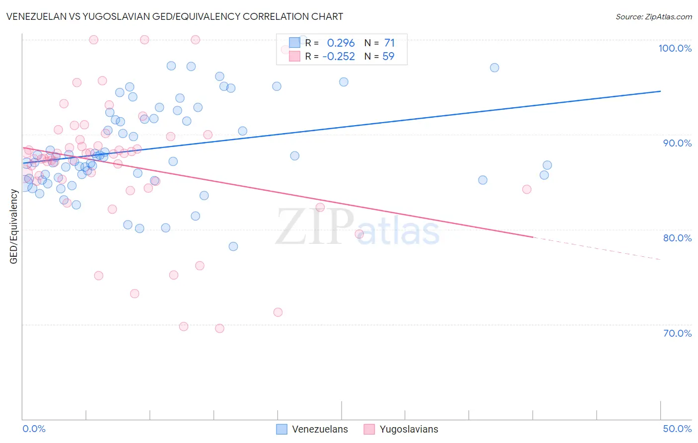 Venezuelan vs Yugoslavian GED/Equivalency