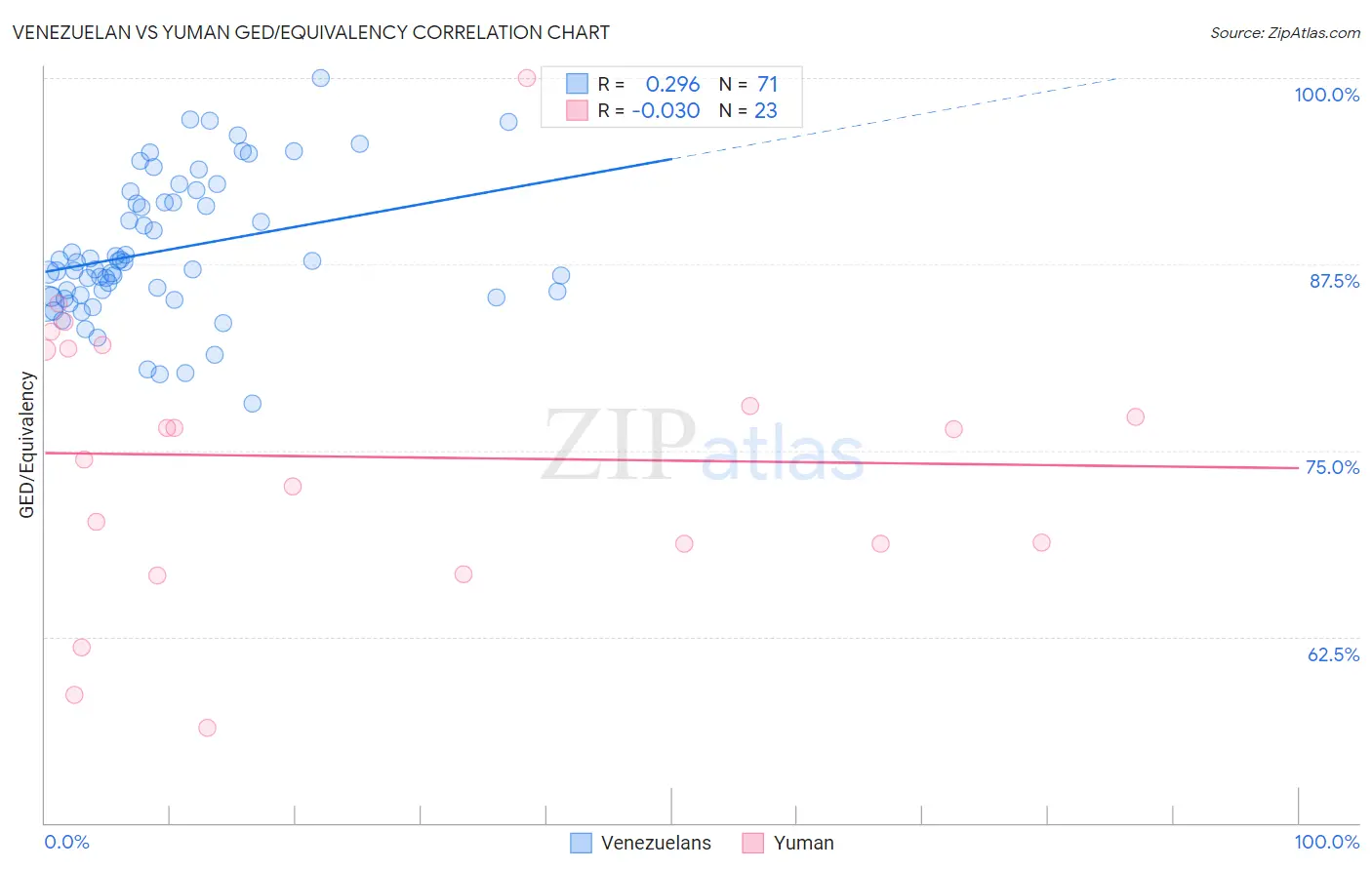 Venezuelan vs Yuman GED/Equivalency