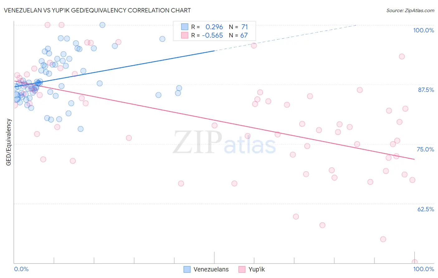 Venezuelan vs Yup'ik GED/Equivalency