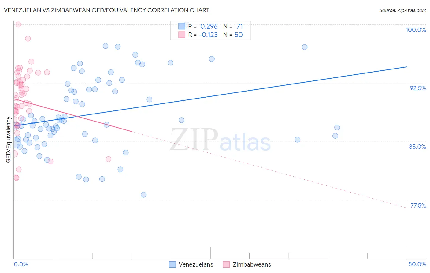 Venezuelan vs Zimbabwean GED/Equivalency