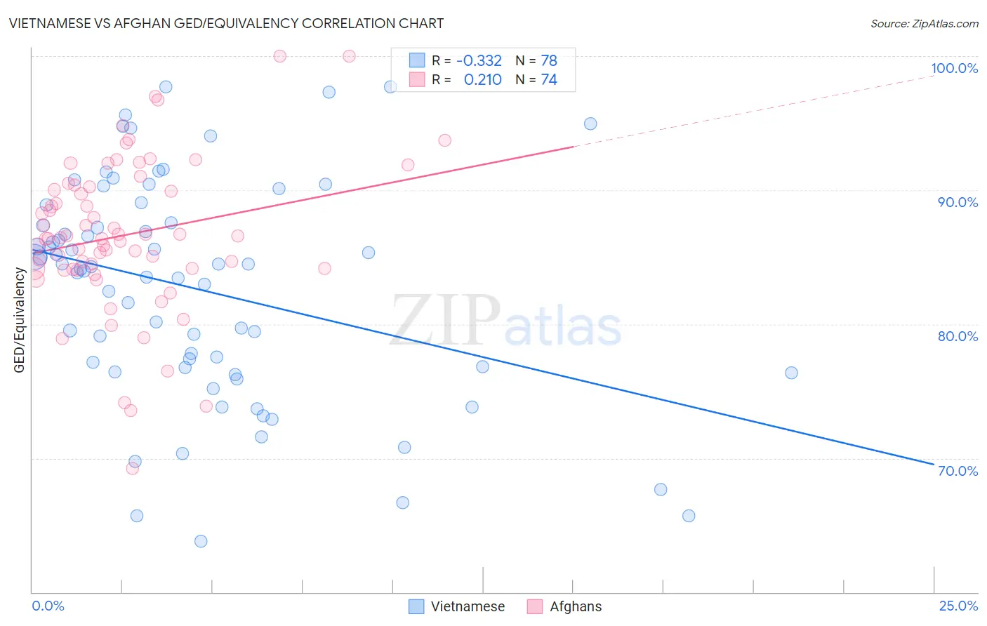 Vietnamese vs Afghan GED/Equivalency