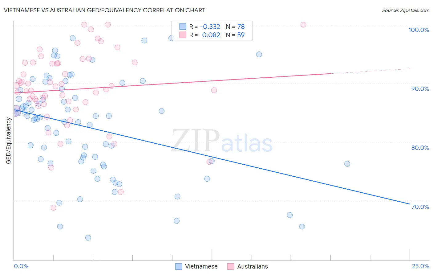 Vietnamese vs Australian GED/Equivalency