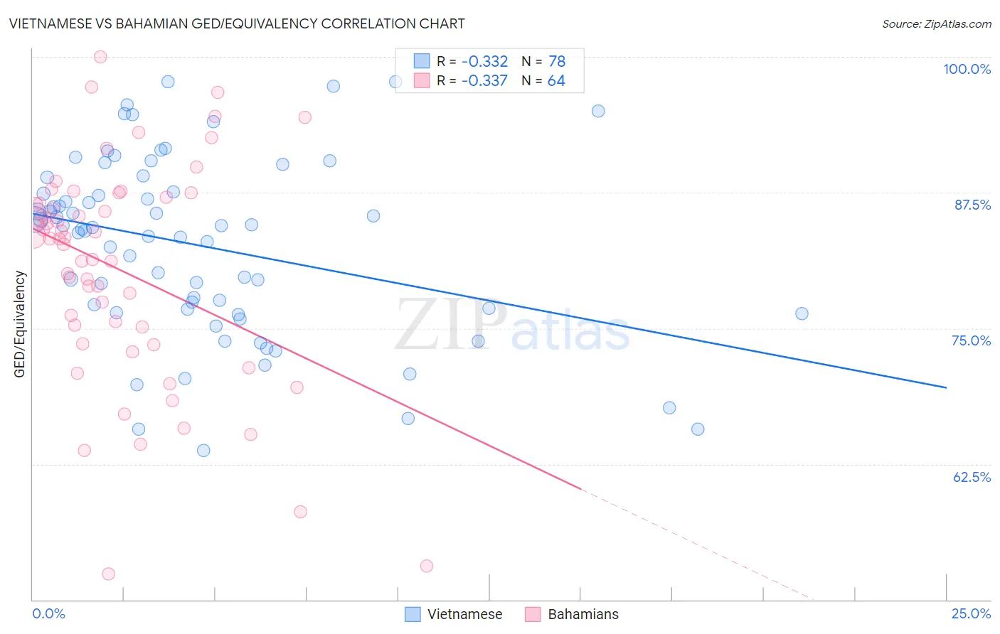 Vietnamese vs Bahamian GED/Equivalency