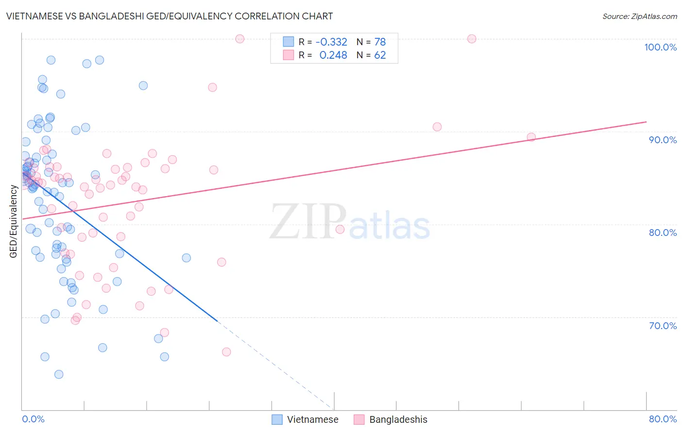 Vietnamese vs Bangladeshi GED/Equivalency