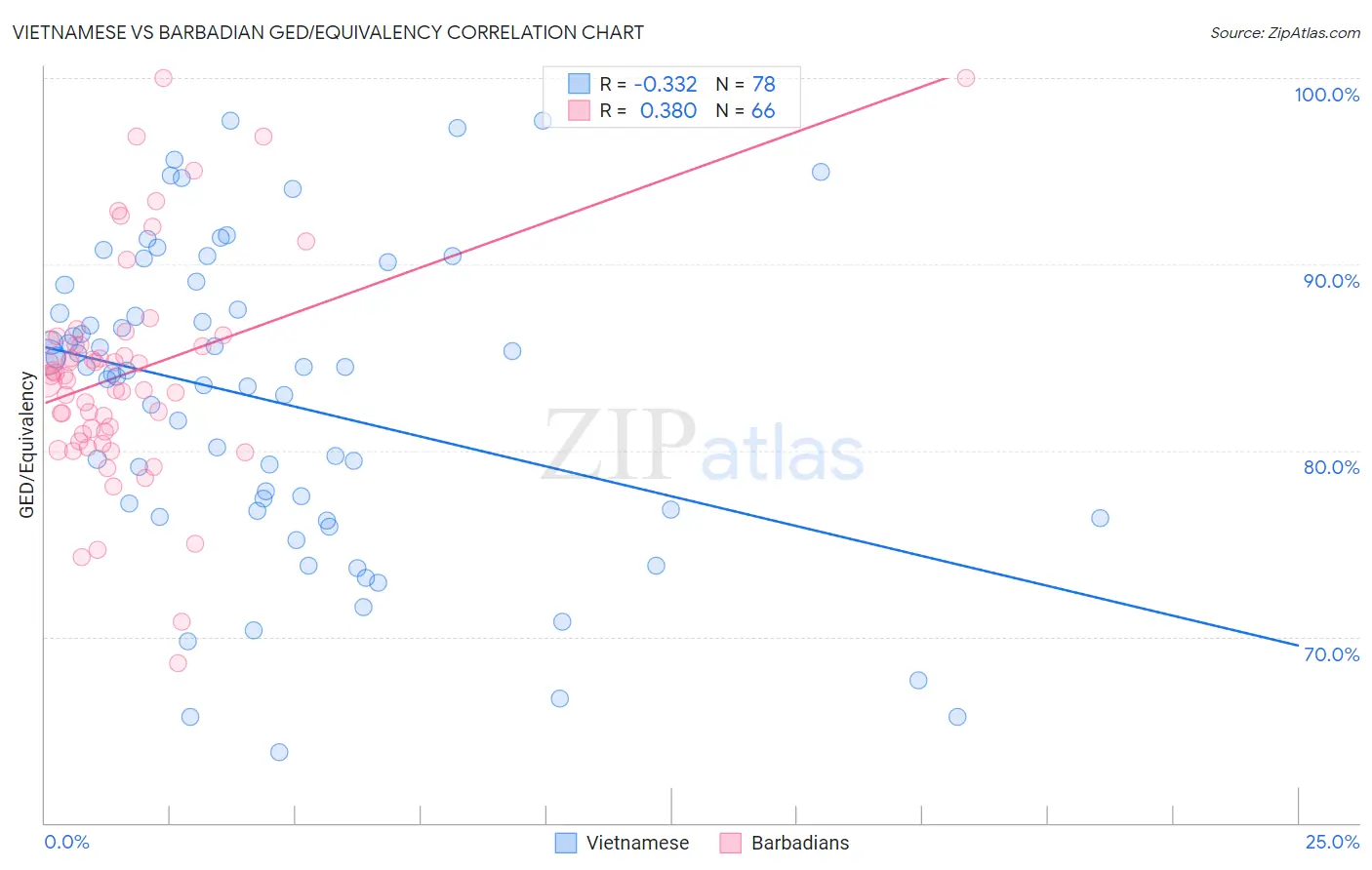 Vietnamese vs Barbadian GED/Equivalency