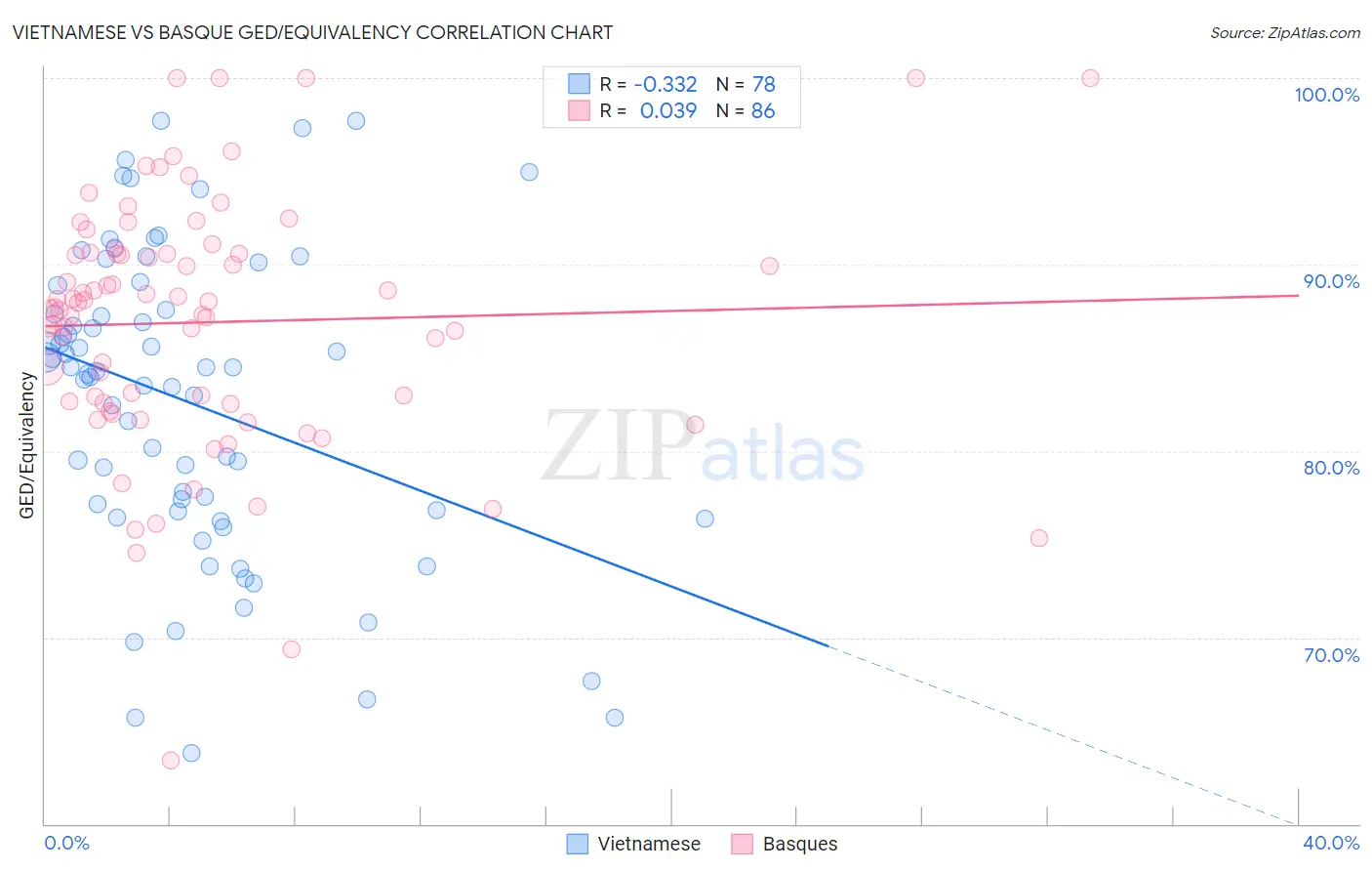 Vietnamese vs Basque GED/Equivalency