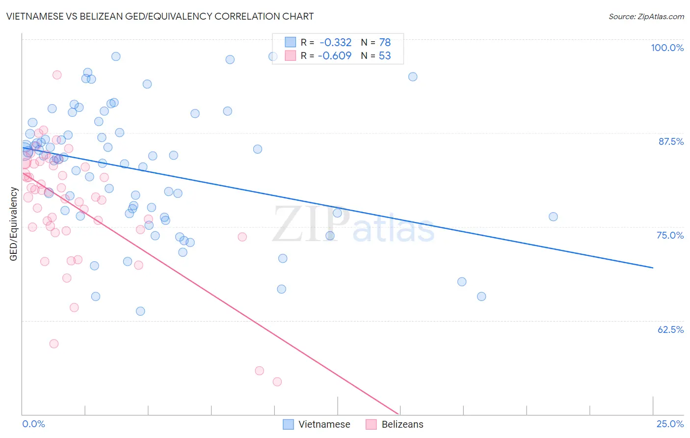 Vietnamese vs Belizean GED/Equivalency