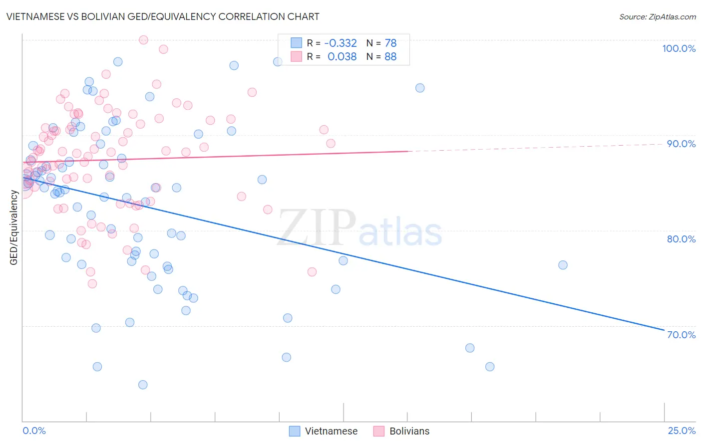 Vietnamese vs Bolivian GED/Equivalency