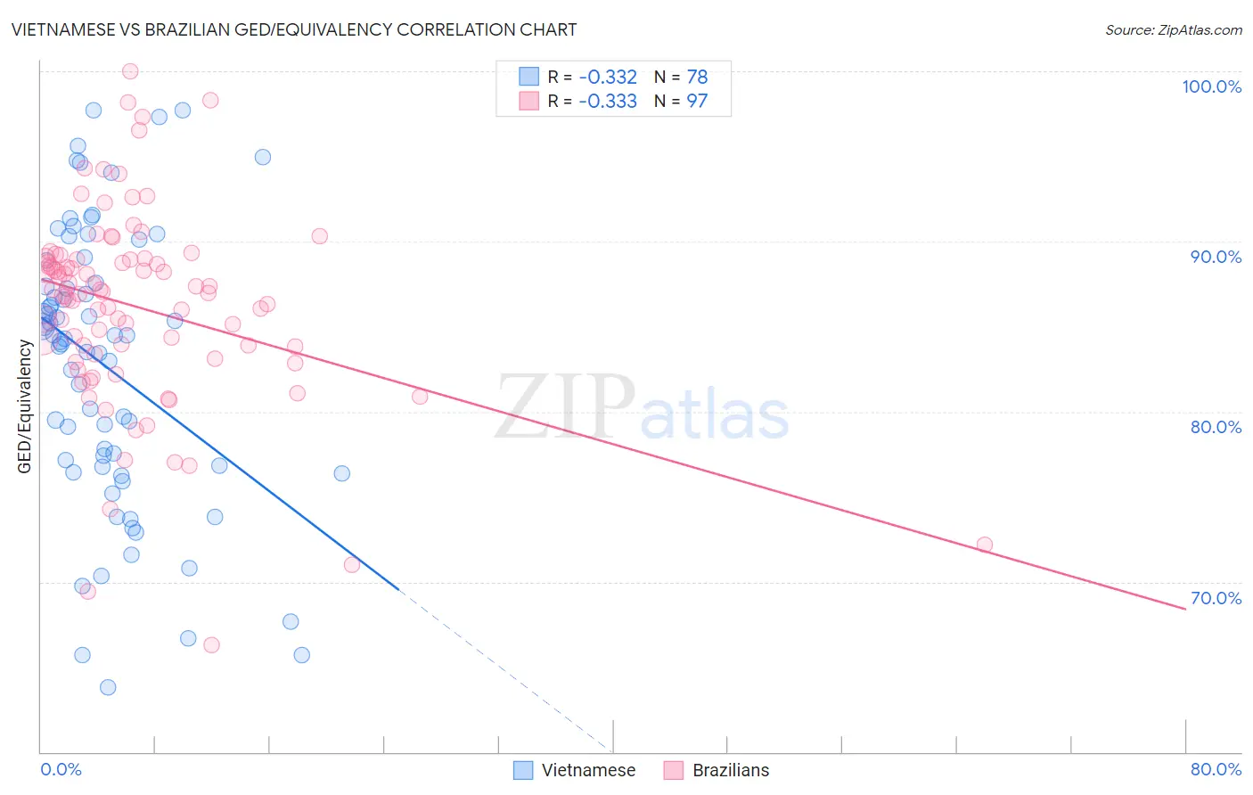 Vietnamese vs Brazilian GED/Equivalency