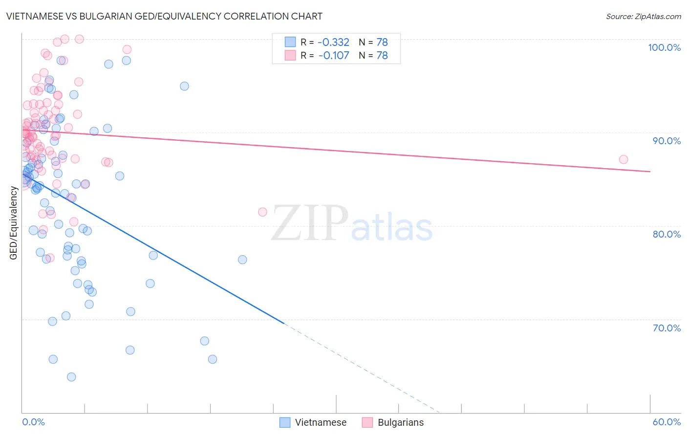 Vietnamese vs Bulgarian GED/Equivalency