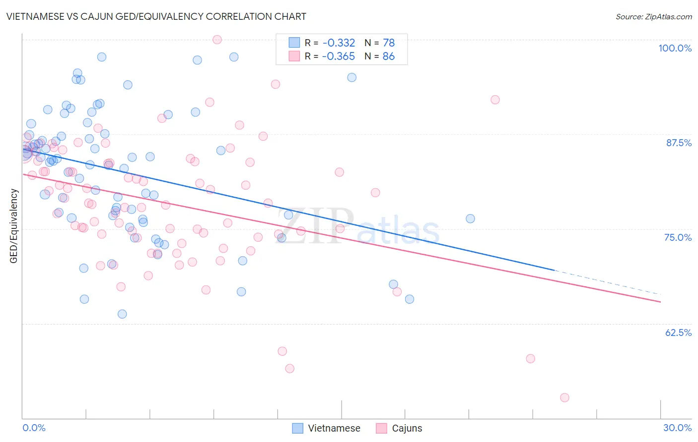 Vietnamese vs Cajun GED/Equivalency