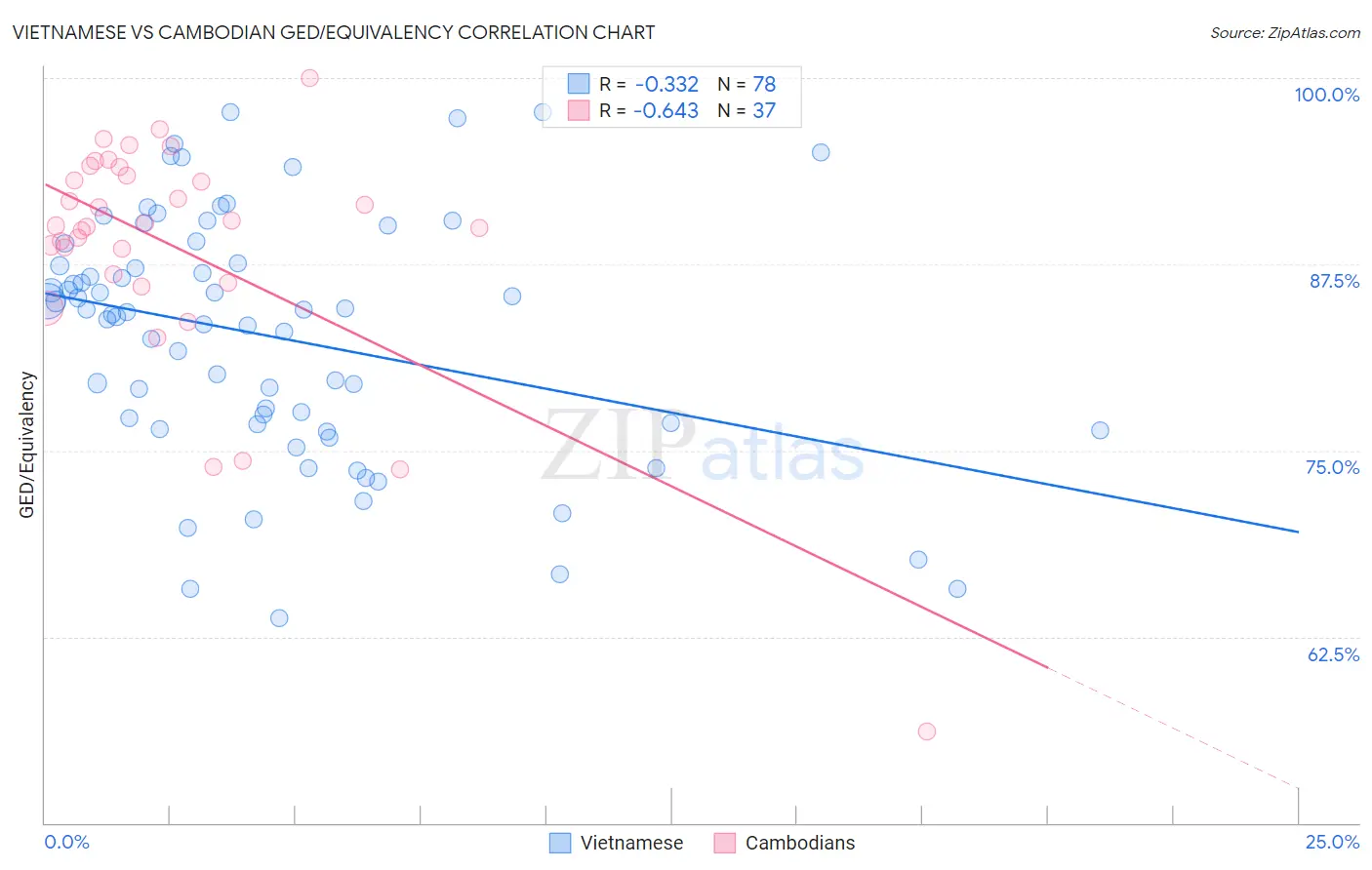 Vietnamese vs Cambodian GED/Equivalency