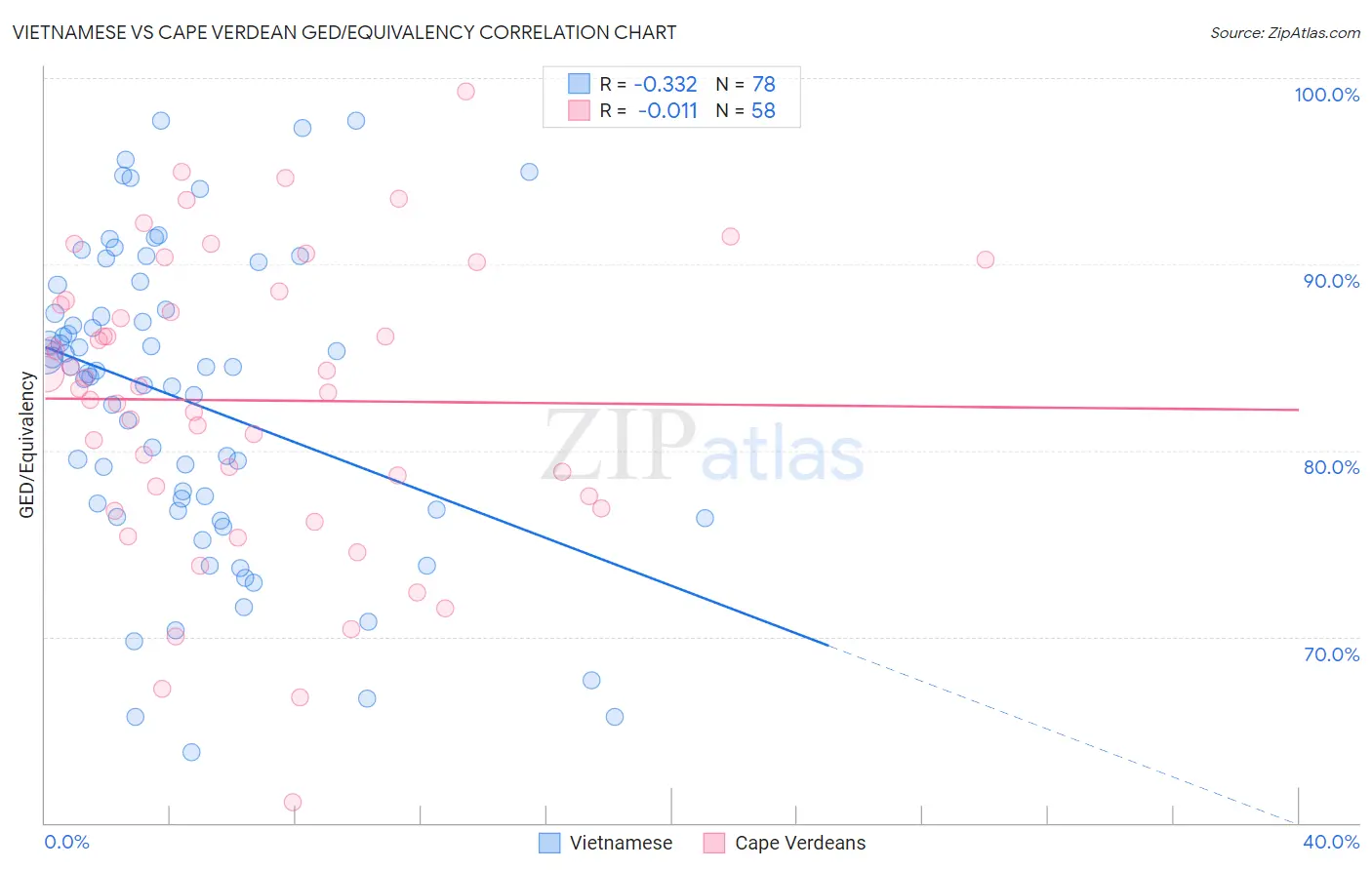 Vietnamese vs Cape Verdean GED/Equivalency
