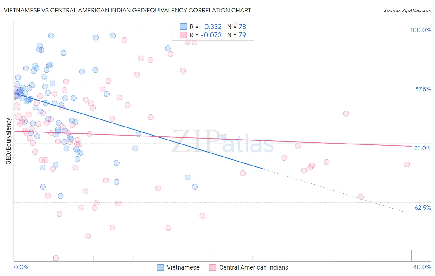 Vietnamese vs Central American Indian GED/Equivalency