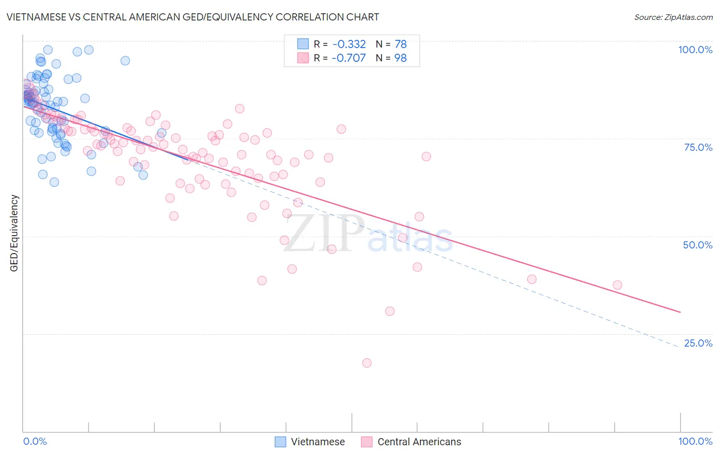 Vietnamese vs Central American GED/Equivalency