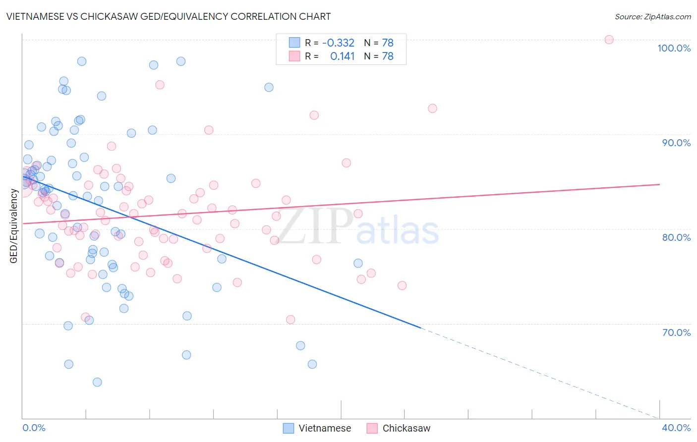 Vietnamese vs Chickasaw GED/Equivalency