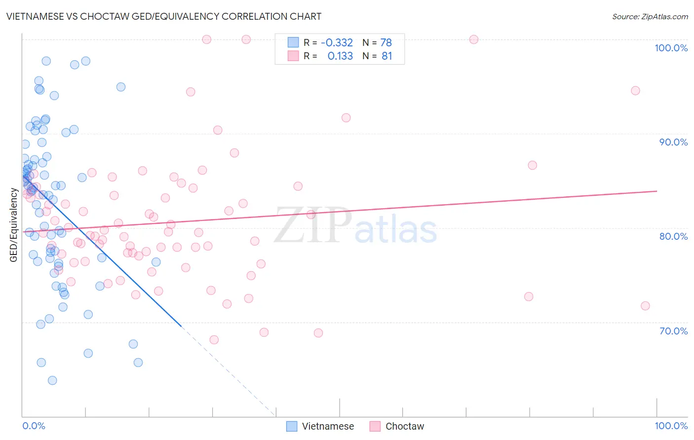 Vietnamese vs Choctaw GED/Equivalency