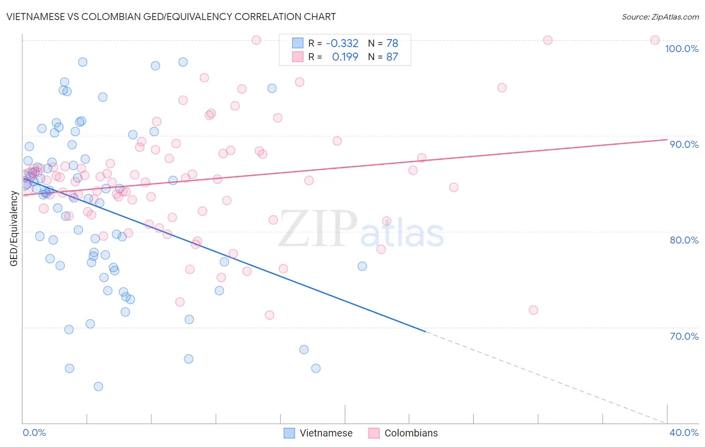 Vietnamese vs Colombian GED/Equivalency