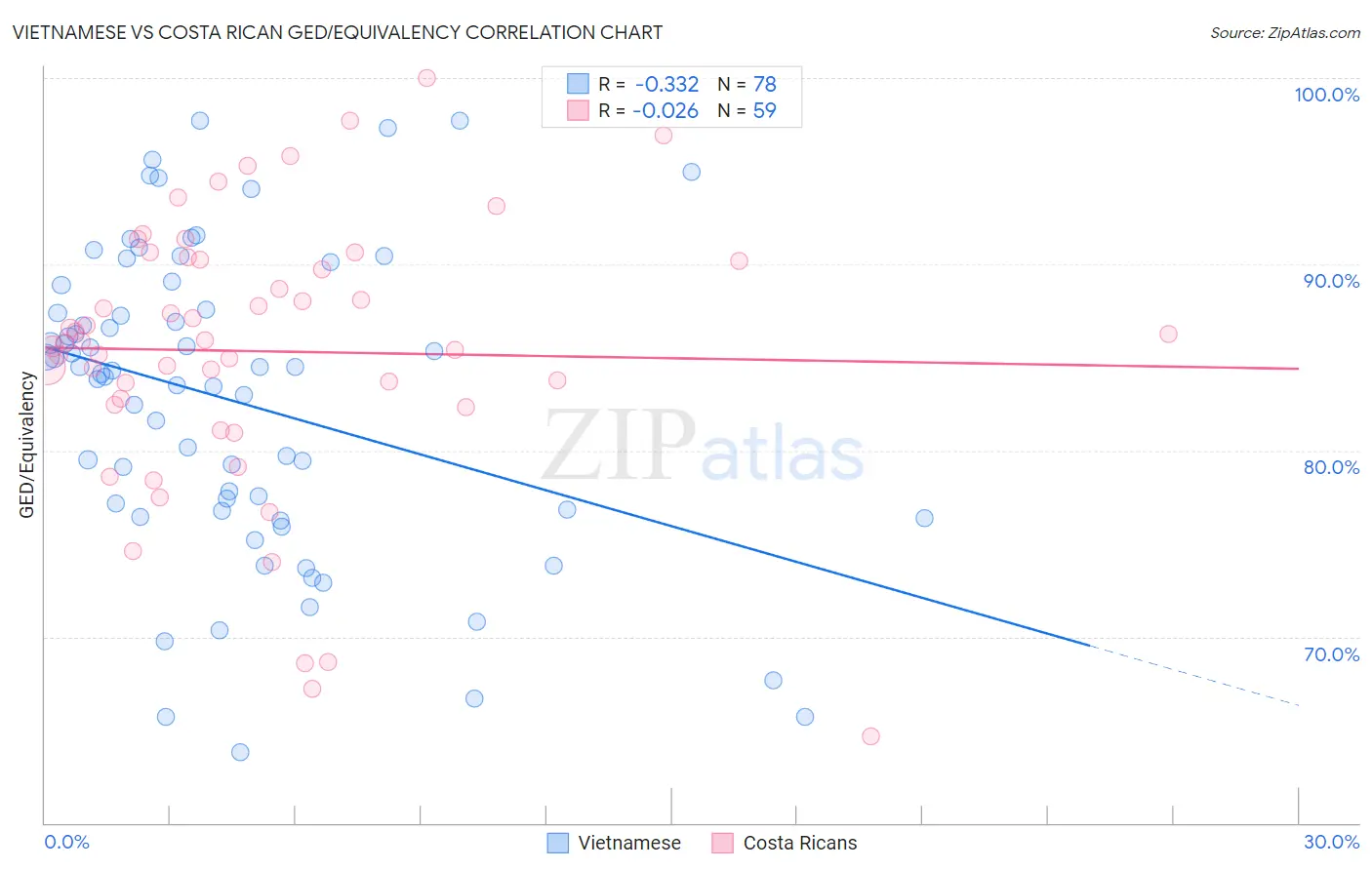 Vietnamese vs Costa Rican GED/Equivalency