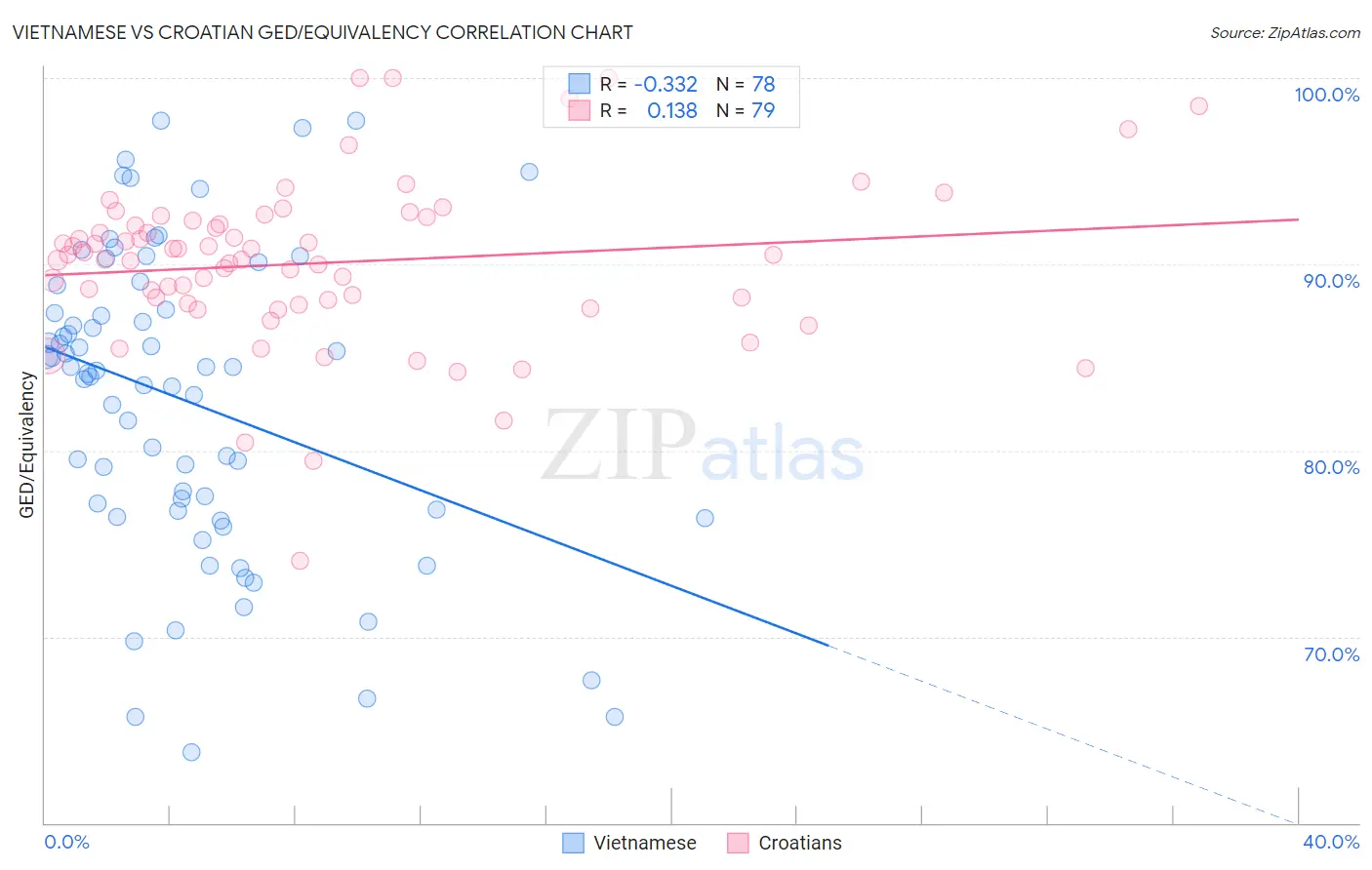 Vietnamese vs Croatian GED/Equivalency