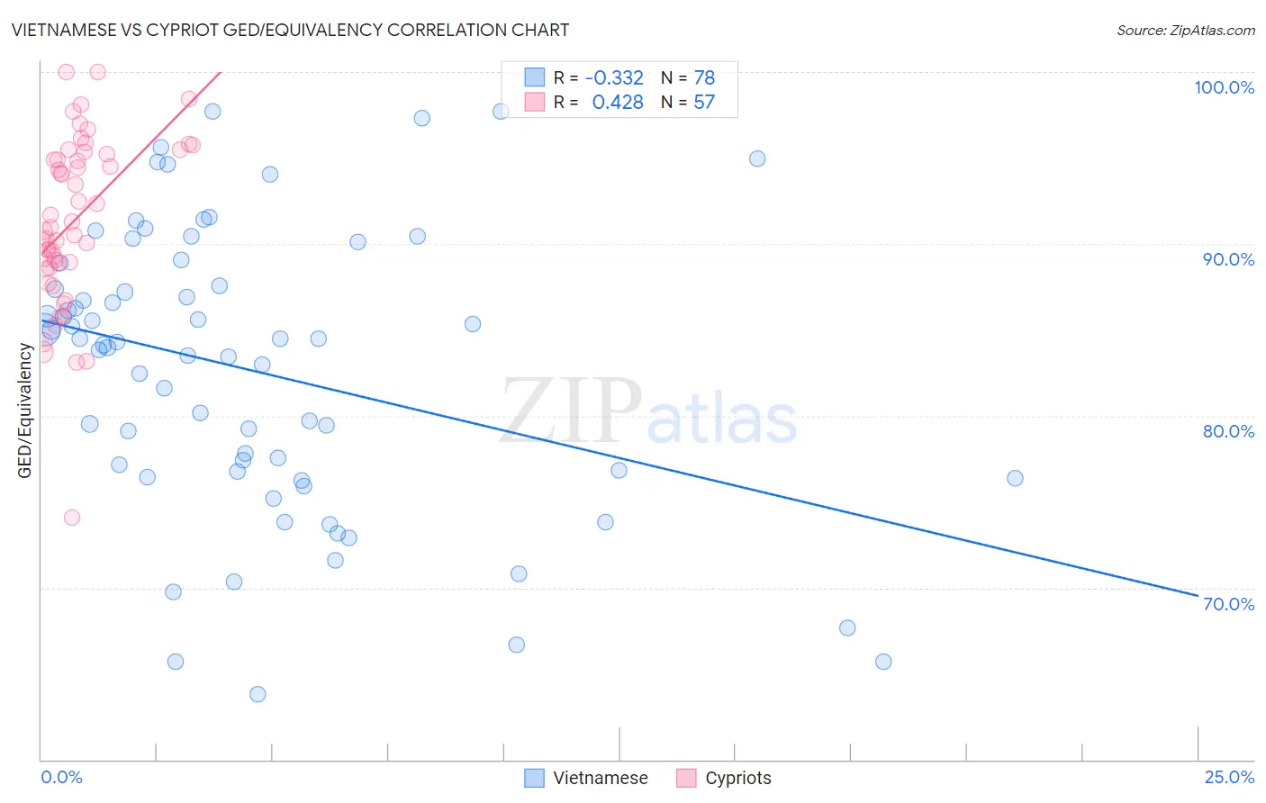 Vietnamese vs Cypriot GED/Equivalency