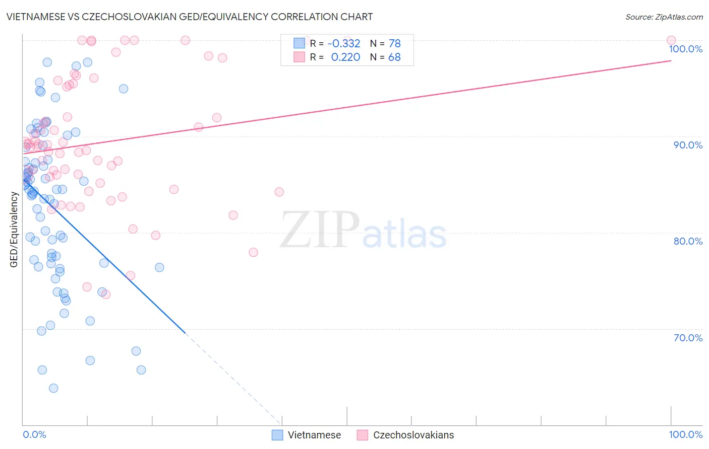 Vietnamese vs Czechoslovakian GED/Equivalency