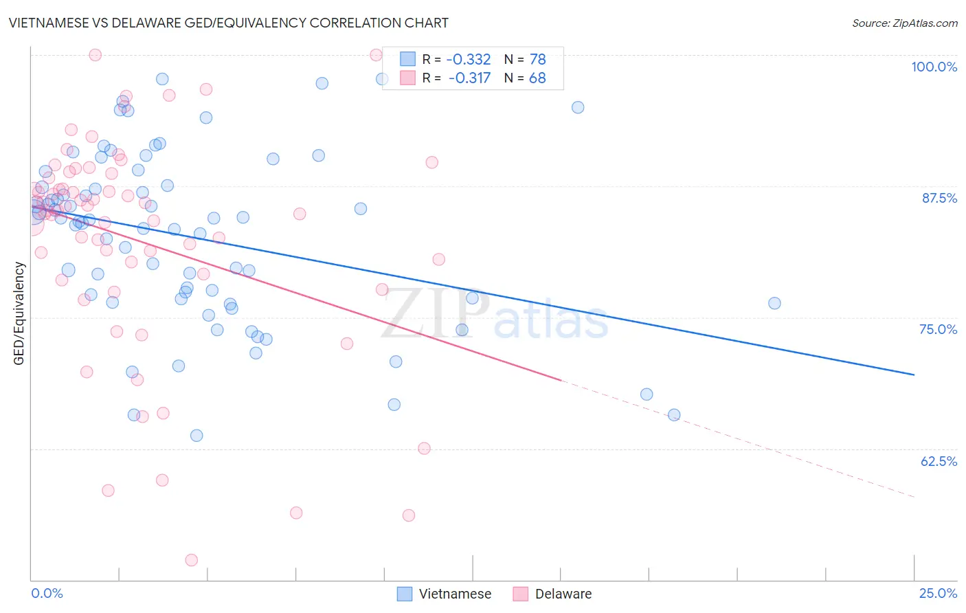 Vietnamese vs Delaware GED/Equivalency