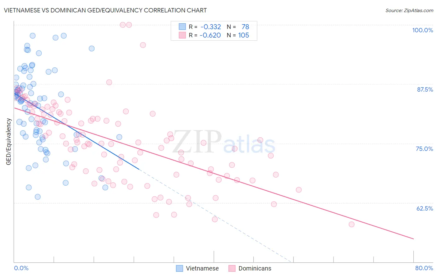 Vietnamese vs Dominican GED/Equivalency