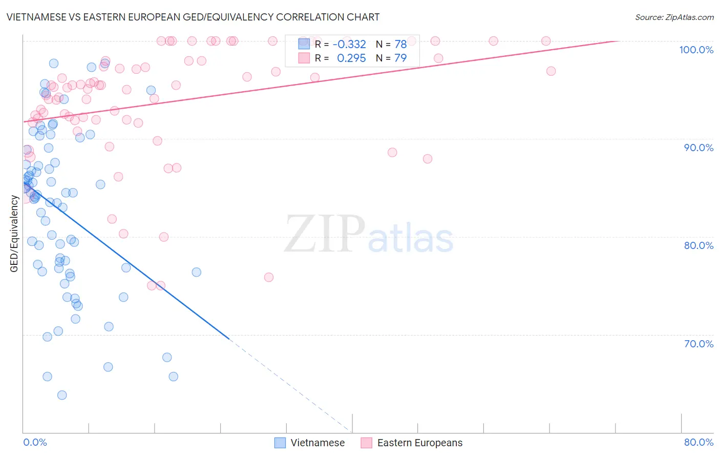 Vietnamese vs Eastern European GED/Equivalency