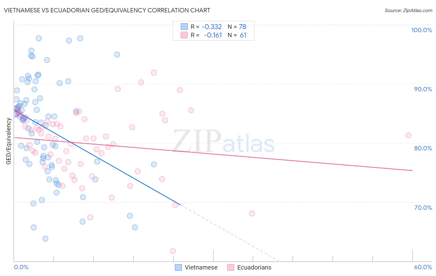 Vietnamese vs Ecuadorian GED/Equivalency