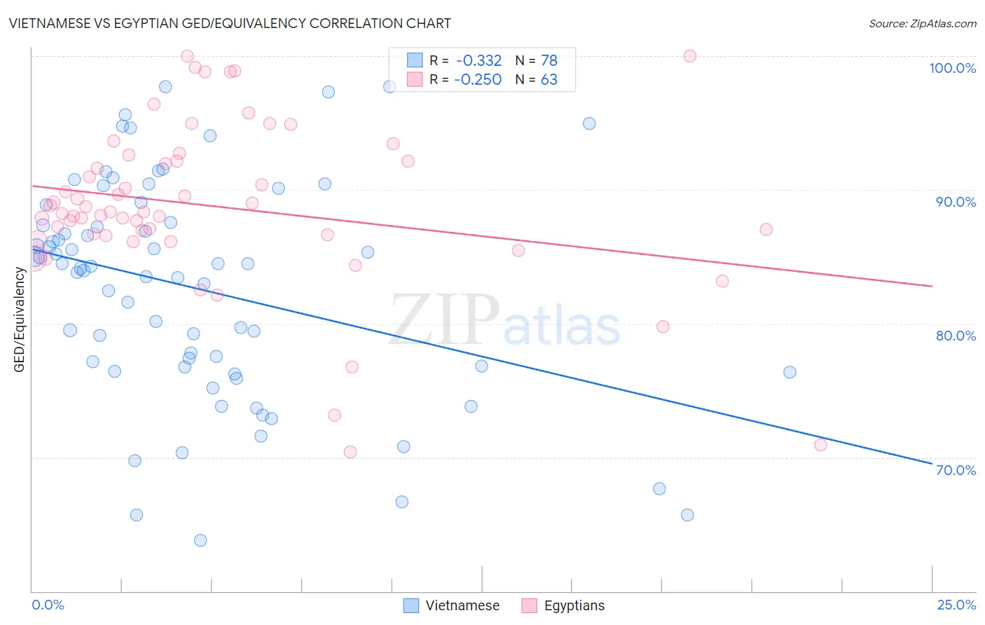 Vietnamese vs Egyptian GED/Equivalency