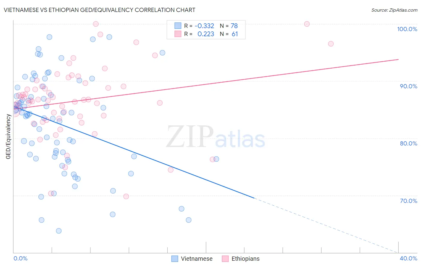 Vietnamese vs Ethiopian GED/Equivalency