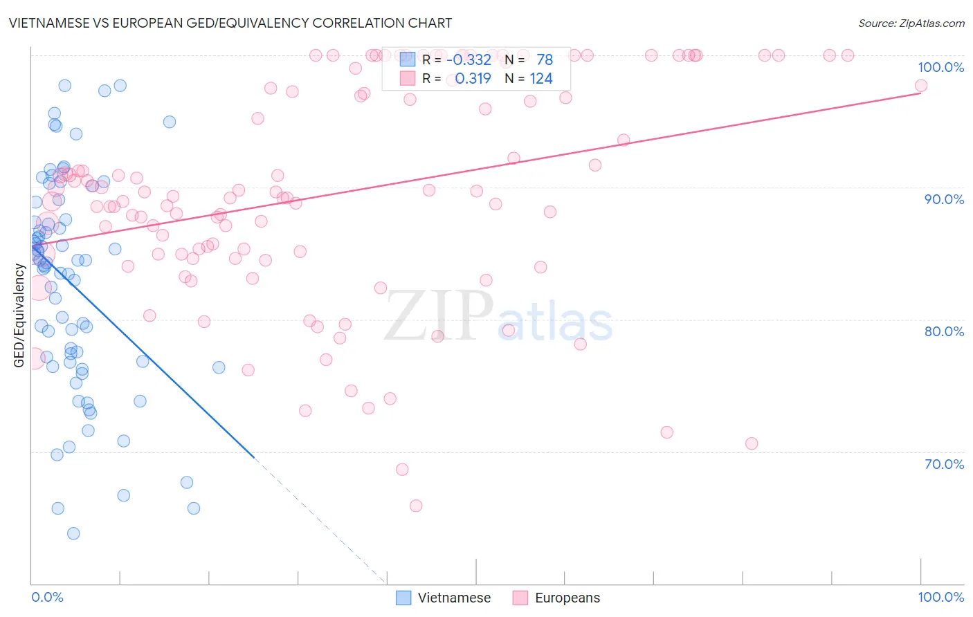 Vietnamese vs European GED/Equivalency