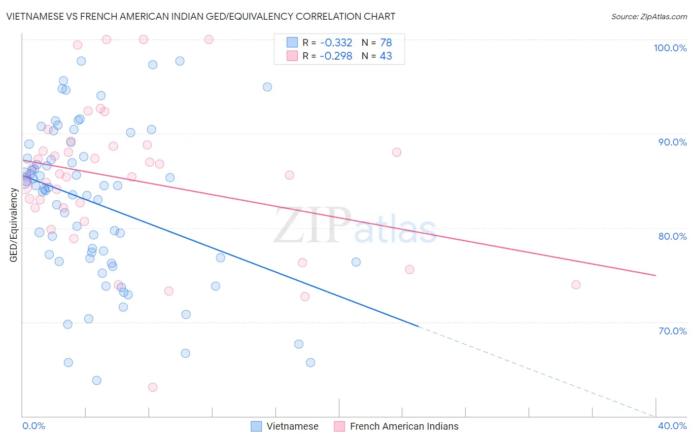 Vietnamese vs French American Indian GED/Equivalency