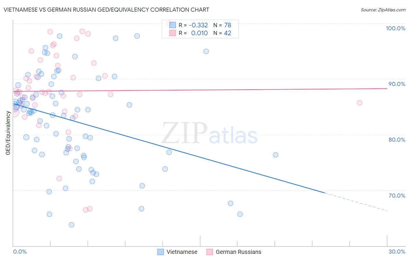 Vietnamese vs German Russian GED/Equivalency